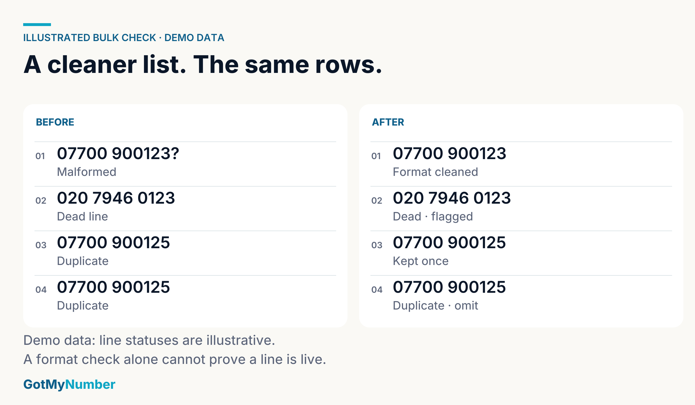 A contact list before and after a bulk check, with malformed and duplicate numbers flagged.