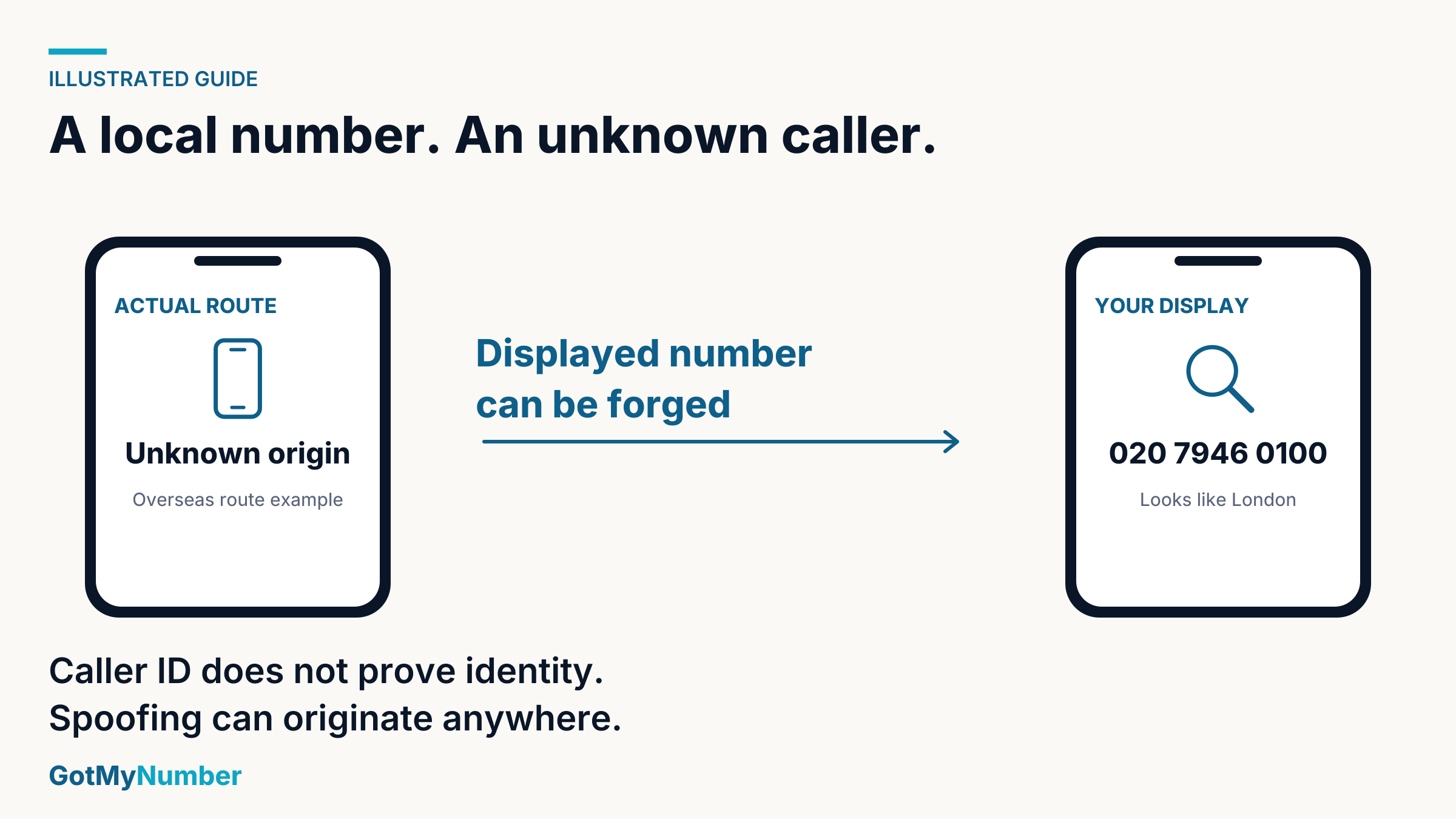Caller ID spoofing: the number shown on your phone can be forged, so a local-looking number does not prove where the call came from.