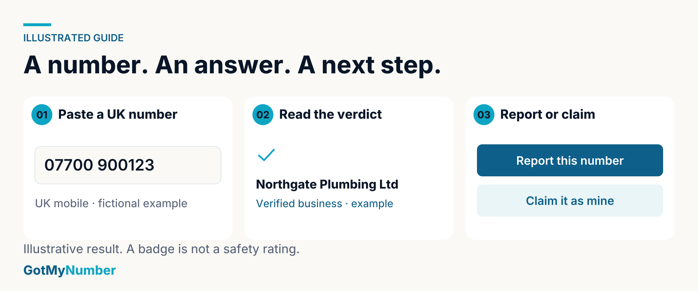 How GotMyNumber works in three steps: paste a UK number, read what we know, then report the number or claim it as your own.