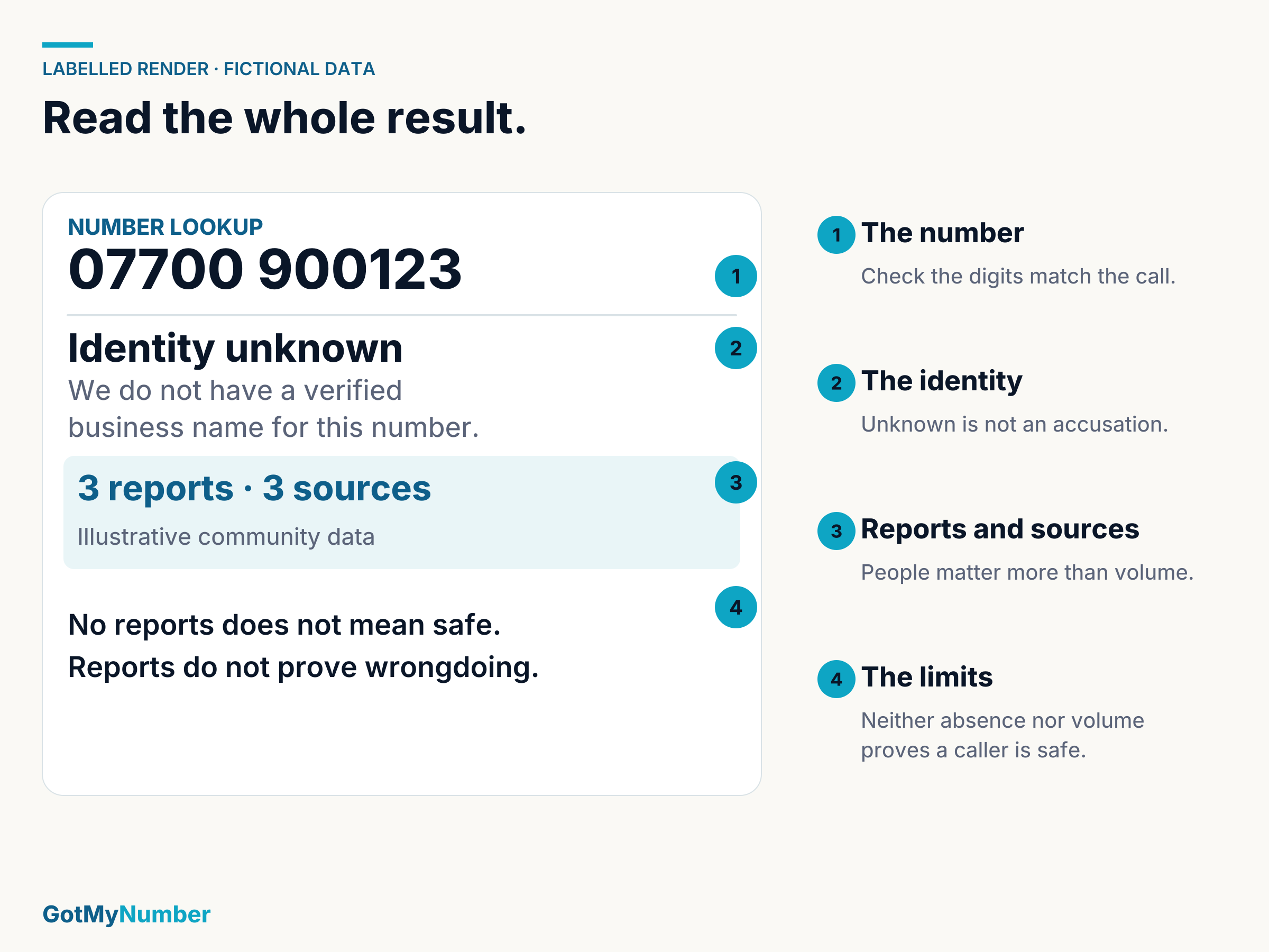 An annotated GotMyNumber result page showing the number, its identity state, how many people reported it, and the reminder that no reports does not mean a number is safe.