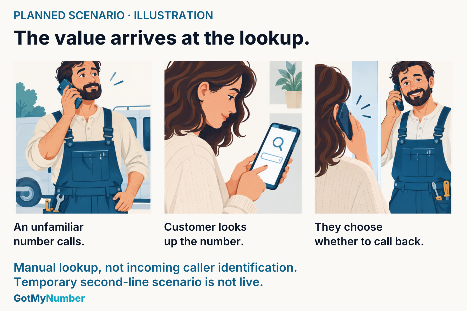 Planned illustration of a tradesperson calling from an unfamiliar number, followed by a customer manually looking it up. This is not incoming caller identification.