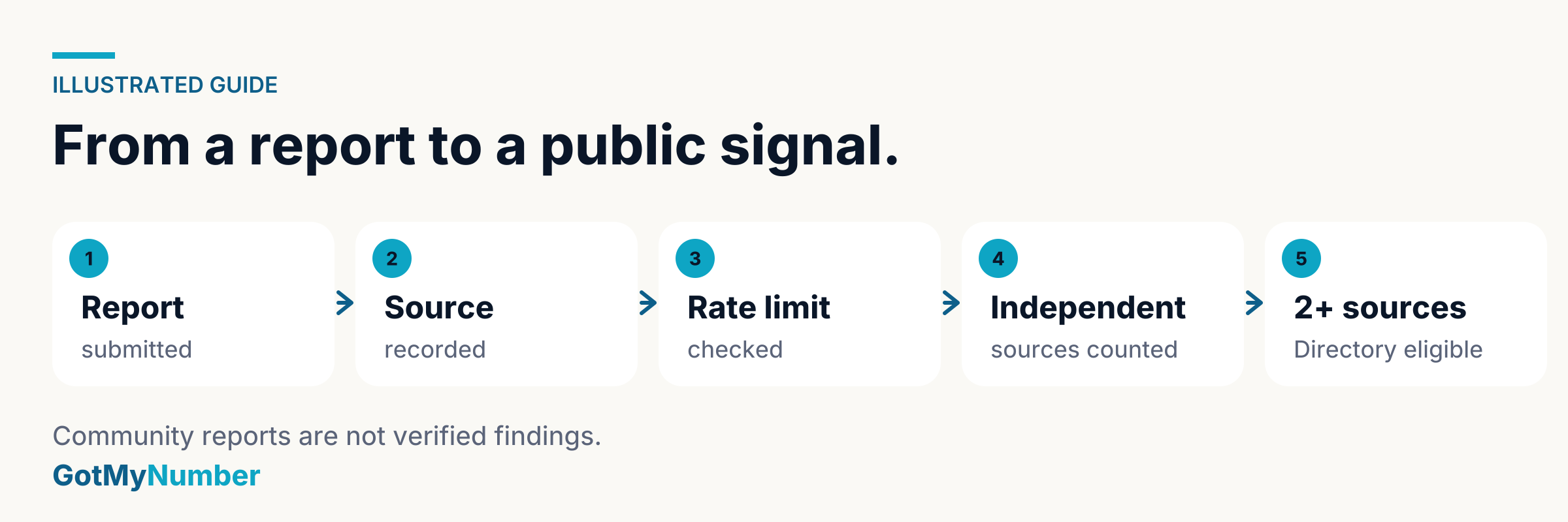 What happens to a report: it is submitted, its source recorded, rate-limited, counted, and only published once at least two independent people have reported the same number.