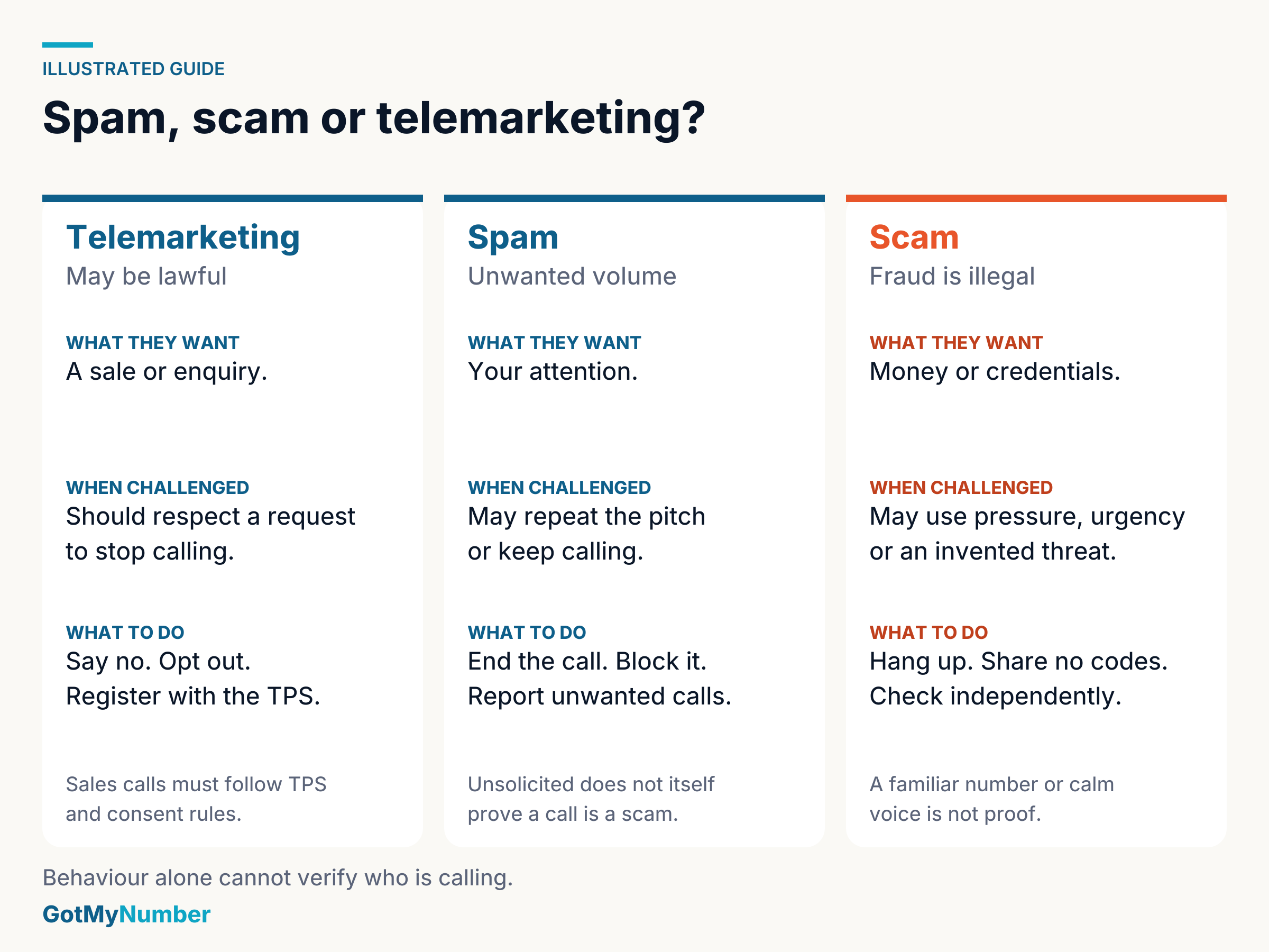 A comparison of telemarketing, spam and scam calls, showing what each one wants from you and what to do about it.