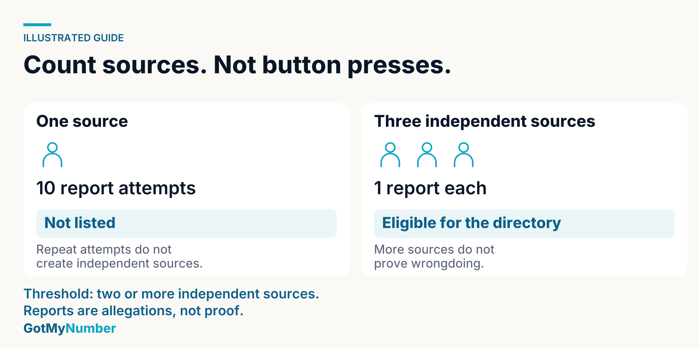 Why we count independent sources rather than reports: ten reports from one person do not list a number, but three reports from three different people do.