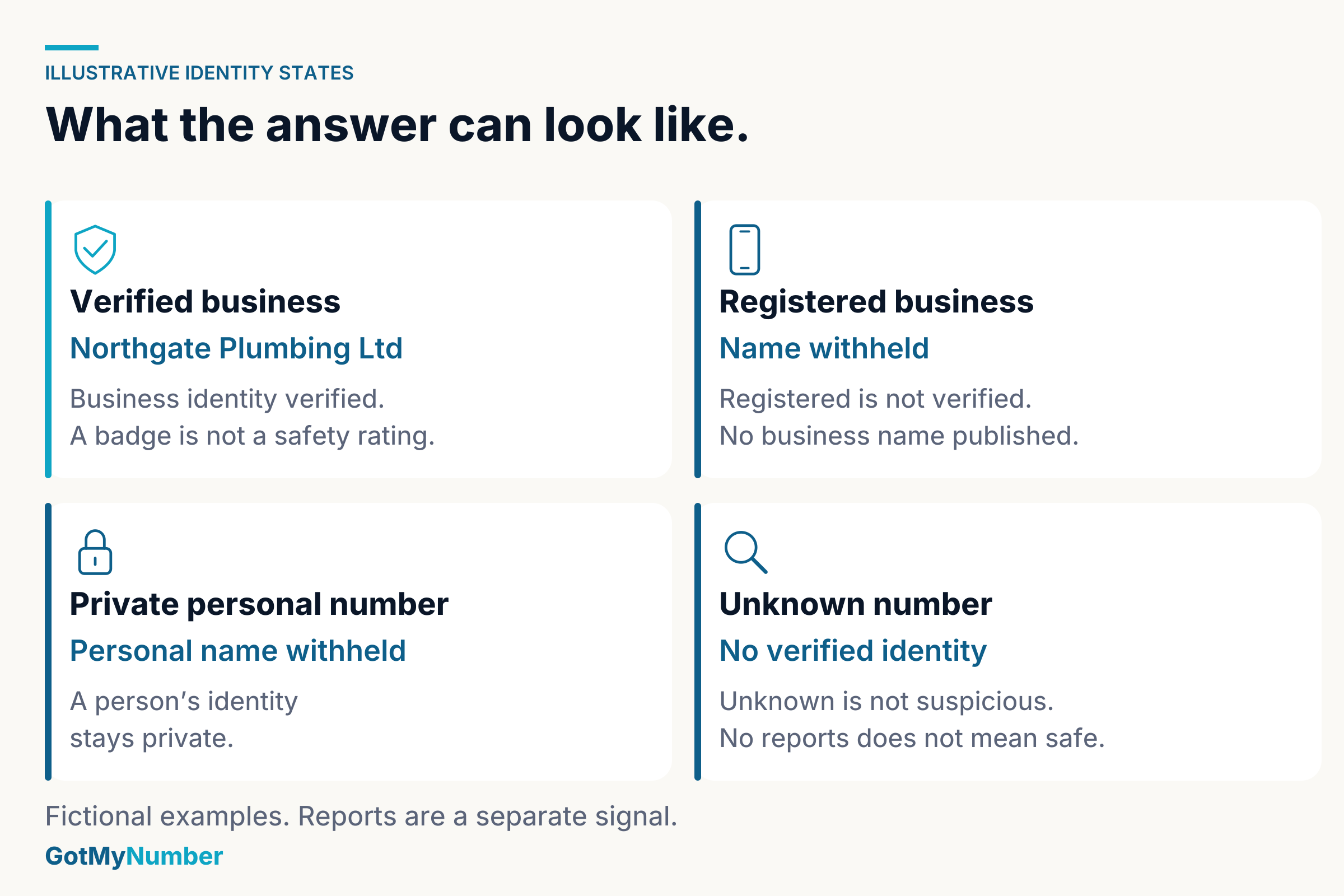 The four possible answers to a number lookup: a verified business shown by name, a registered business with the name withheld, a private personal number, and a number we do not know.